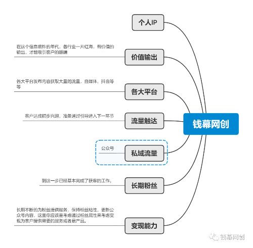 坚持价值输出之打造个人IP——实战操作