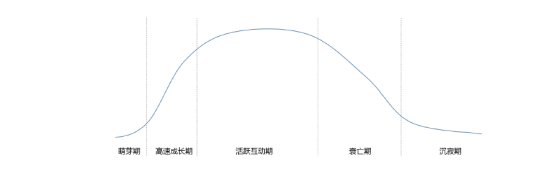 6个关键点，打造出一个高质量的商业社群