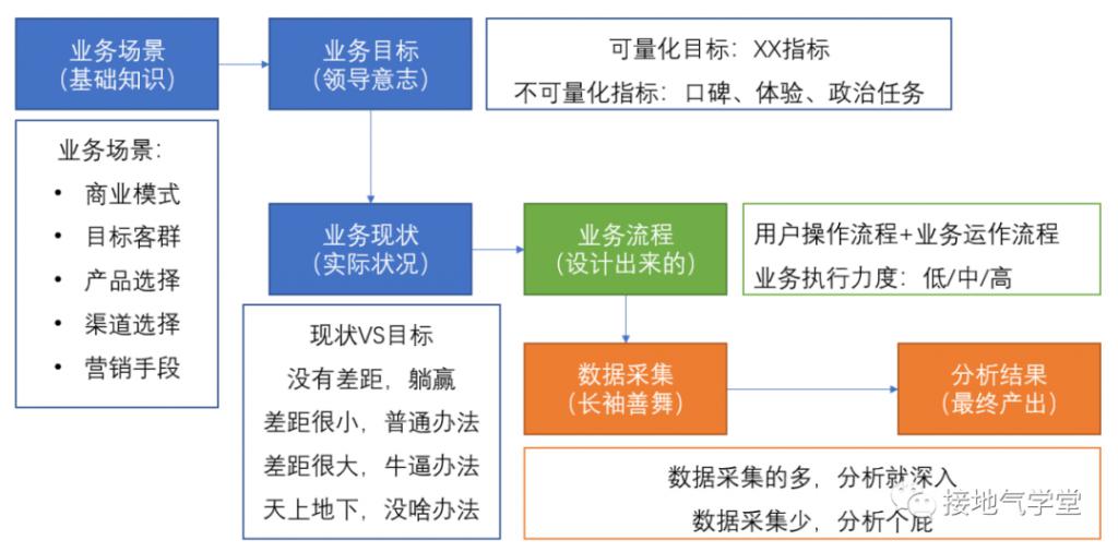 数据分析，到底要懂多少业务？